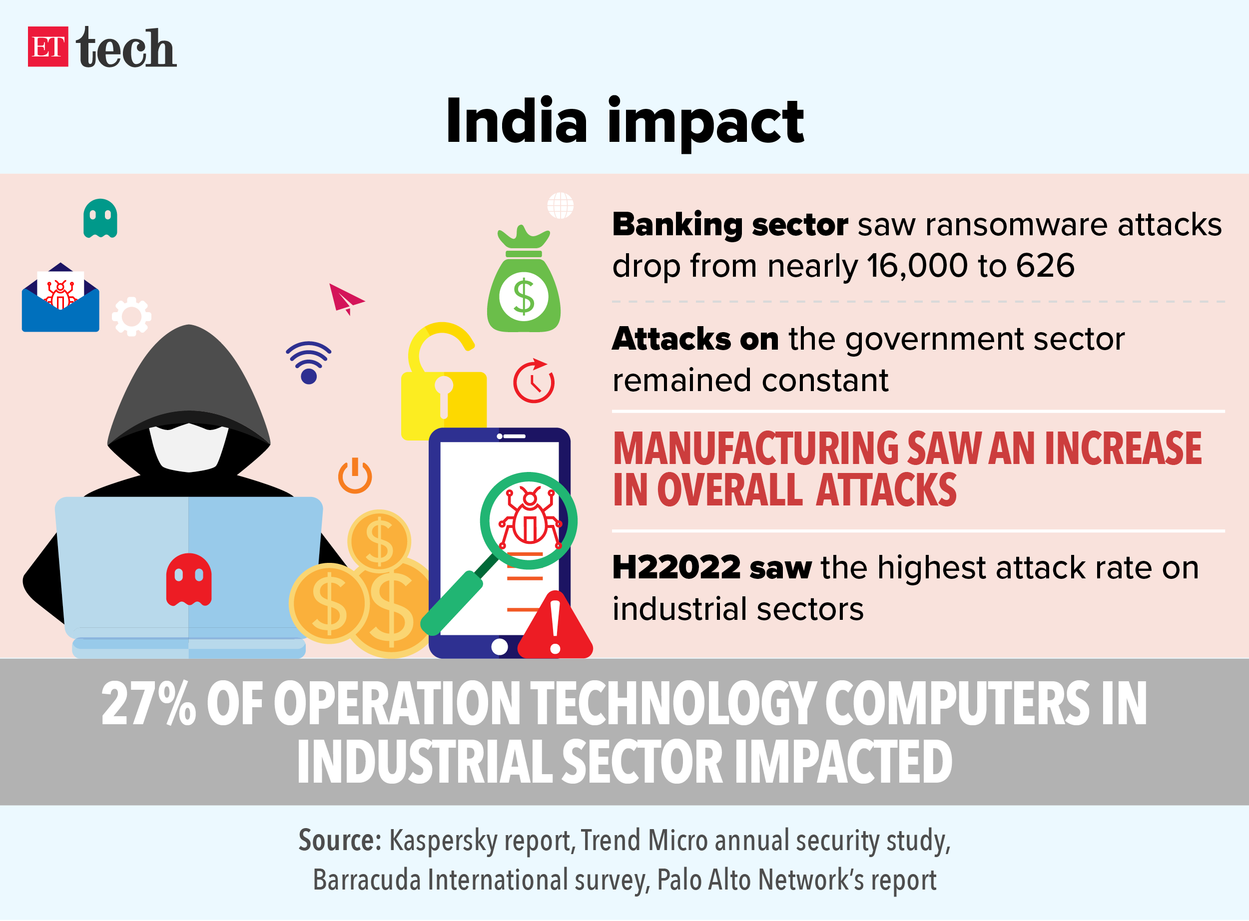 India impact_Ransomware and malware attacks_Graphic_ETTECH