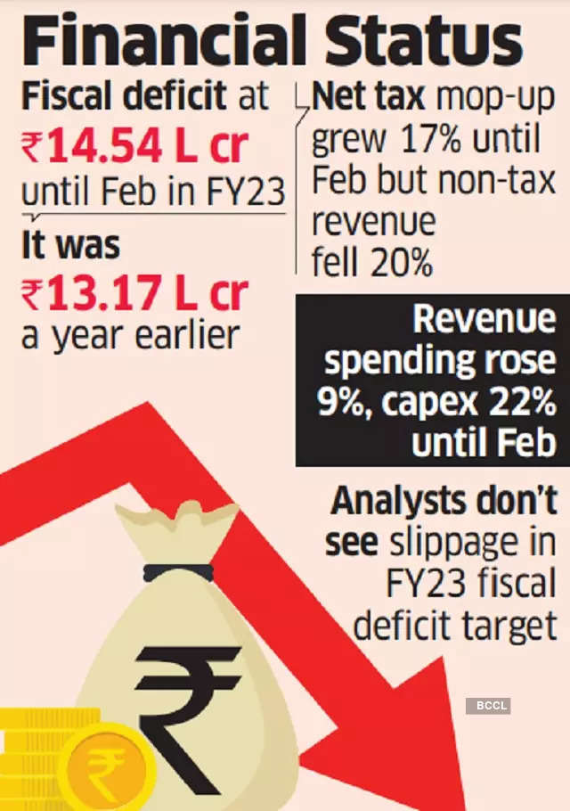 Fiscal deficit till February hits 83 per cent of FY23 target at Rs 14.5 lakh crore_50.1