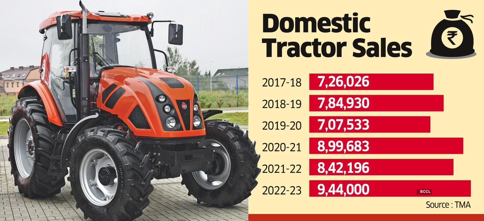 Domestic tractor sales hit record high of 9.44 lakh in FY23 - The ...