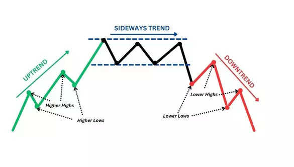 How to Identify Uptrends & Downtrends