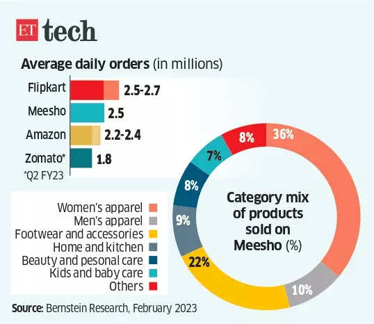 Meesho: Inside Meesho's reset: to cut cash burn, brace for slower growth -  The Economic Times