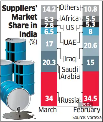 India Oil Imports: Saudi gain is Moscow's loss - The Economic Times