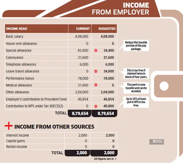 How NPS, home loan can cut tax outgo to zero The Economic Times