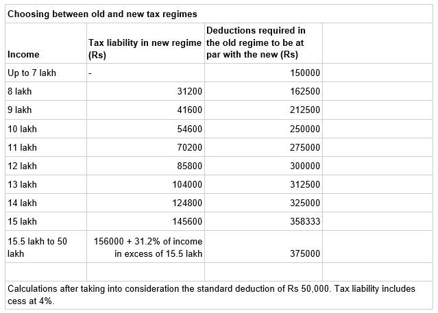 new income tax regime Old vs new income tax regime for investors