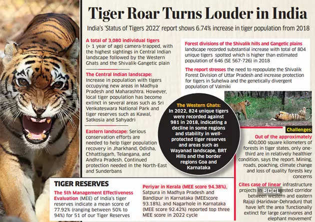 Pm Modi Releases Tiger Census Data In Celebration Of 50th Anniversary