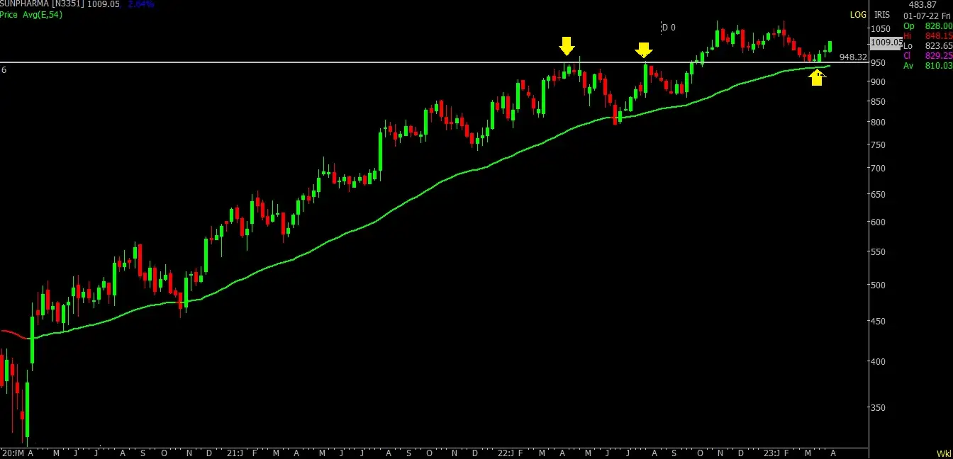 Sun pharma stocks chart check strong base formation seen in sun