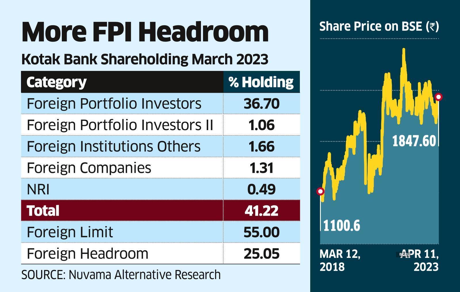 MSCI index Kotak Mahindra Bank's weight in MSCI index likely to double