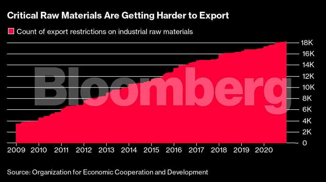 From India to China, export restrictions may threaten the green
