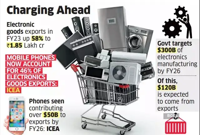 The Fastest Growing Mobile Phone Export Market Its India - cvsvsxh