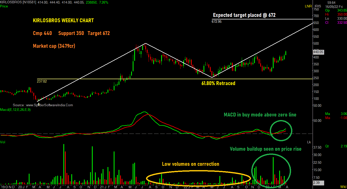 KIRLOSBROSWEEKLYCHART