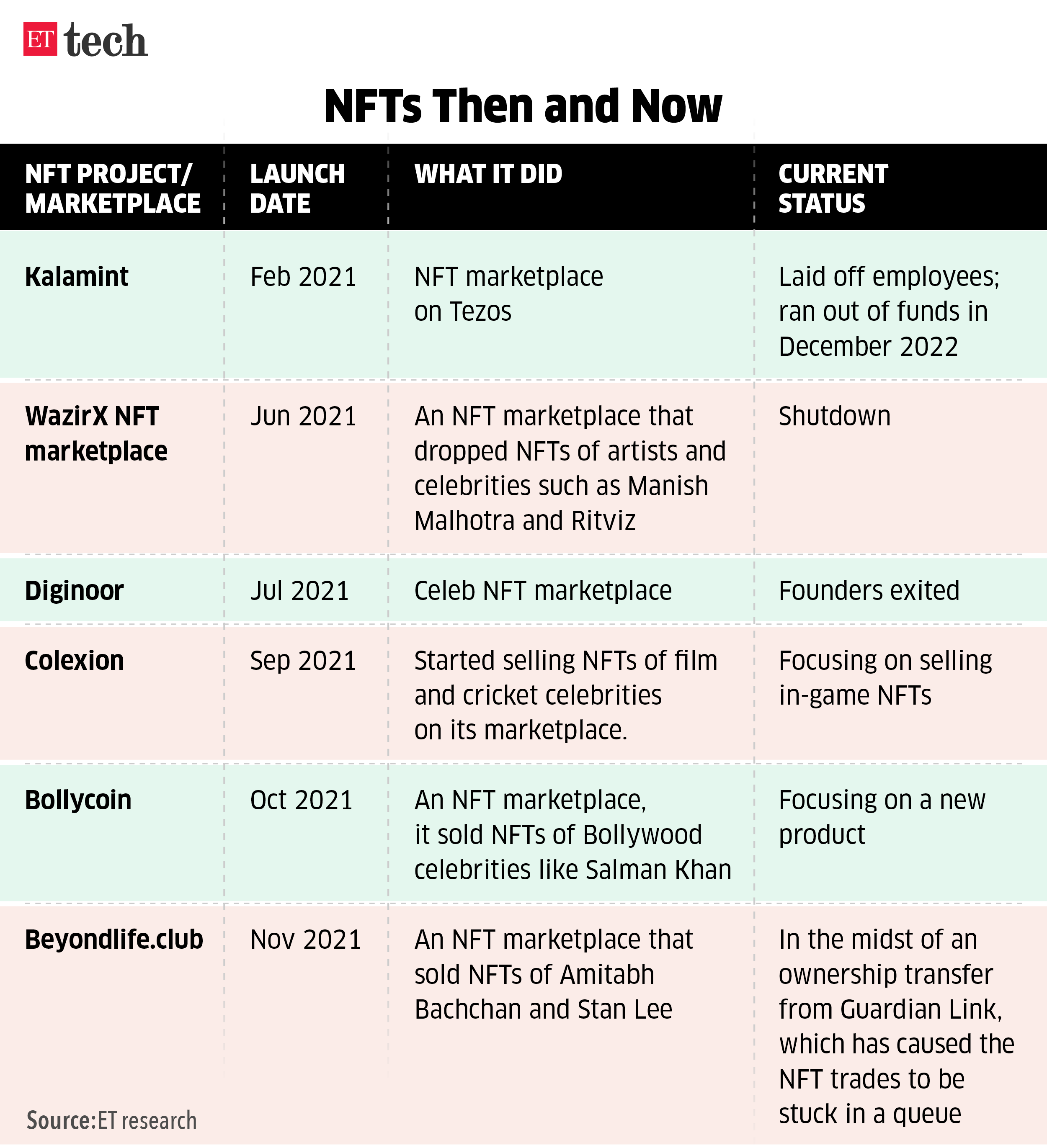 Deep Dive: NFT ecosystem as it shifts focus from filmi trifles to utility