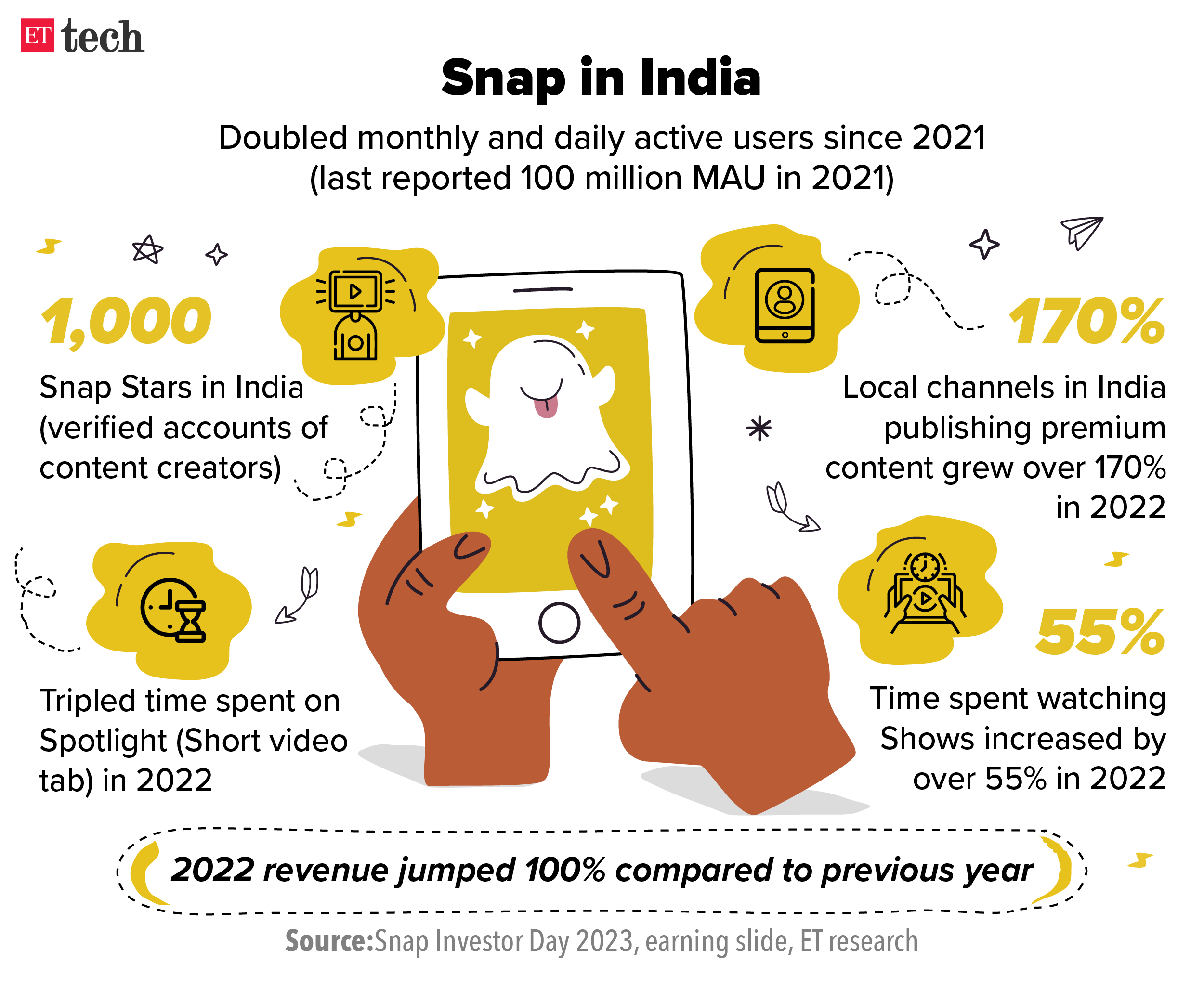 snap india usage double: ETtech Exclusive: Snap India doubled user base ...