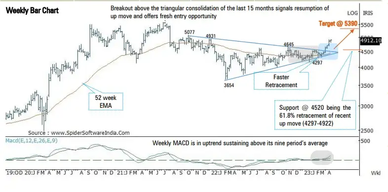 Dr Reddys Lab stocks: Chart Check: A breakout from 15-month triangular ...
