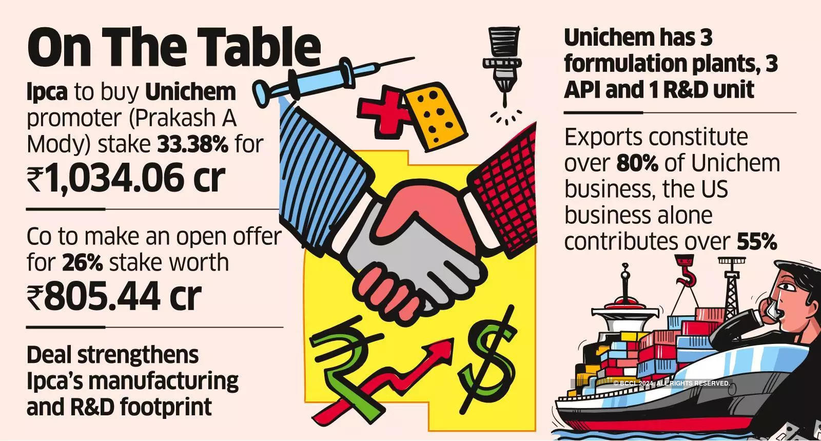 Ipca Labs Set to Acquire Unichem Promoter’s Stake for Over ₹ 1Kcr.