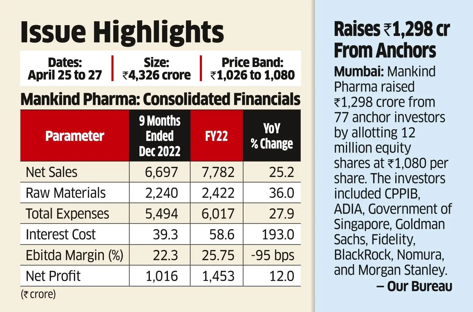 Mankind Pharma may Offer Investors a Better Entry Point After Its