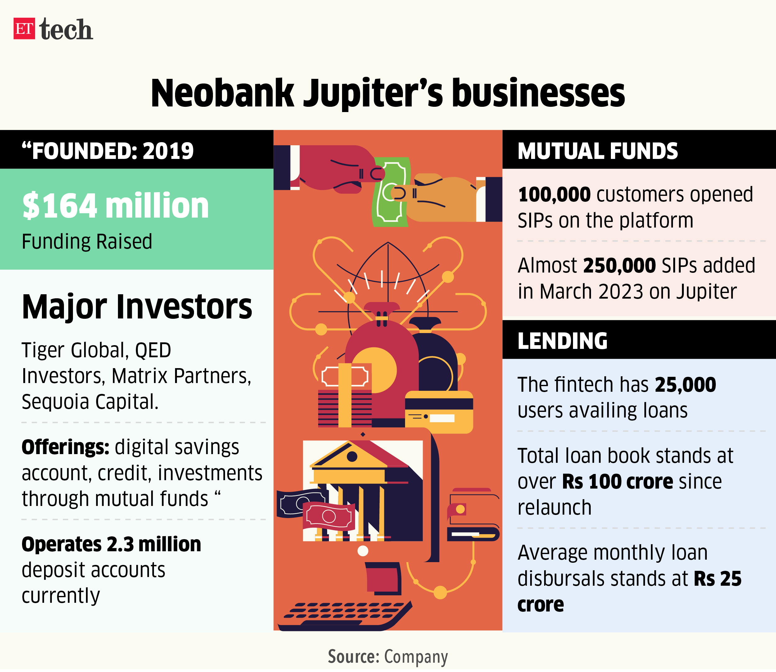 Neobank Jupiter secures NBFC licence_60.1