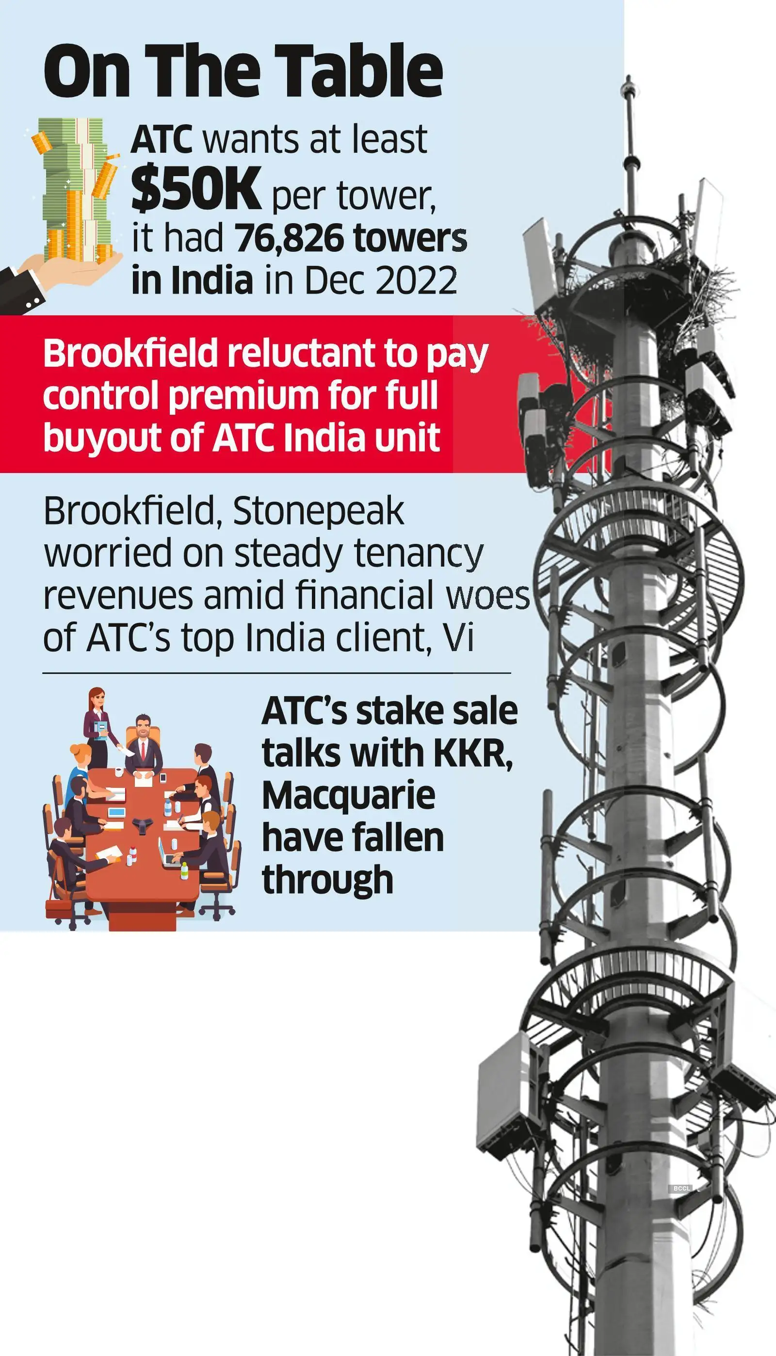 american tower corp ATC now looks to sell majority, open to 100 sale