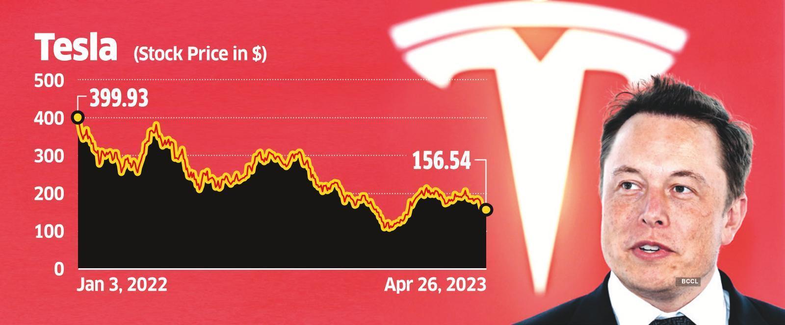 Tesla Stocks Teslas Plunge Drags Valuation Below 500 Billion The Economic Times 9641