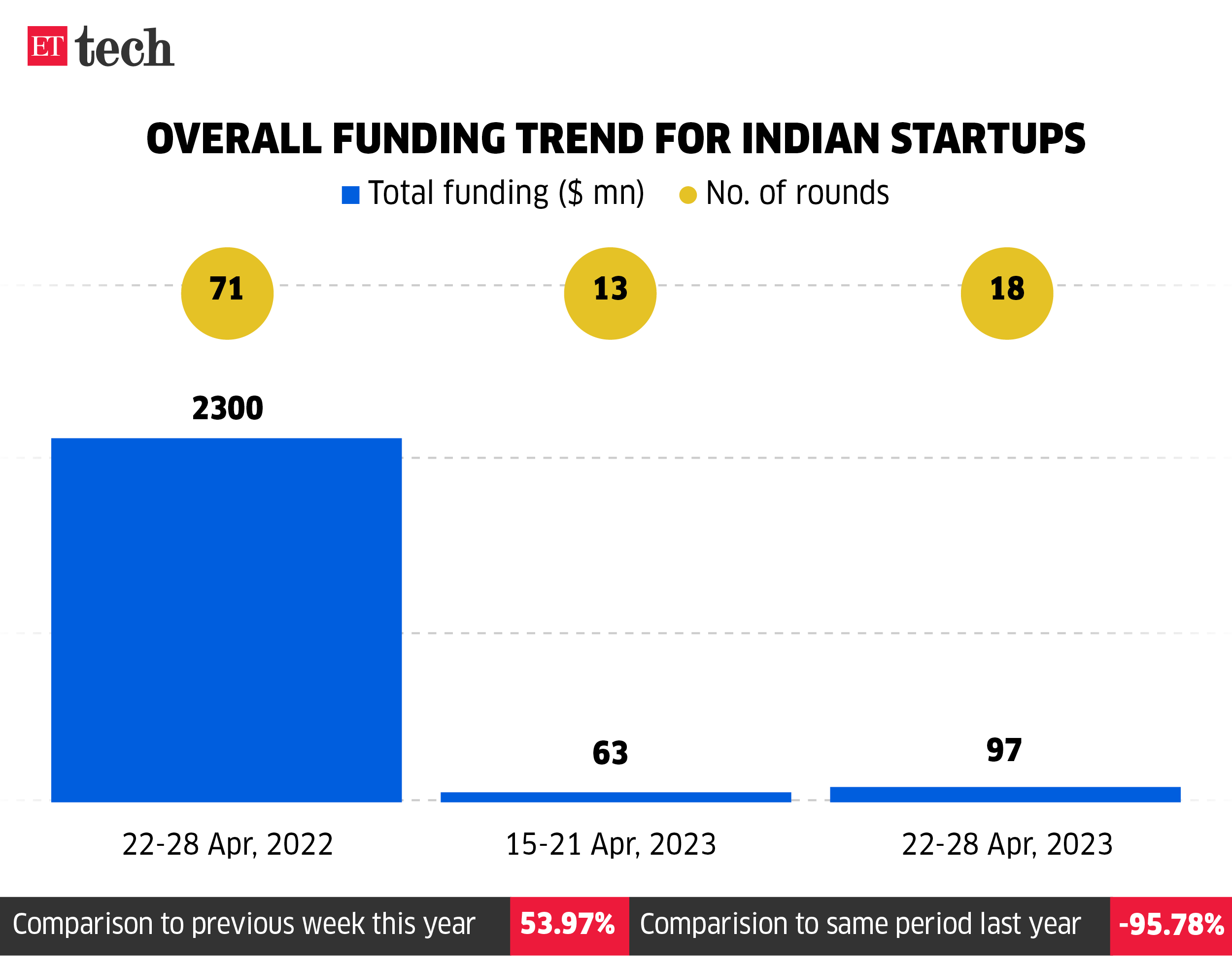 Indian startups ETtech Deals Digest Indian startups remain parched as