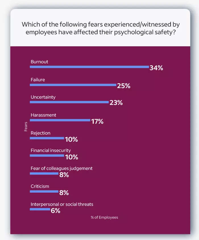 Why creating psychologically safe workplaces is crucial for