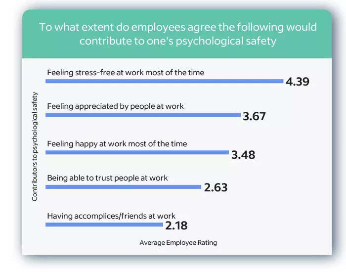 Why Creating Psychologically Safe Workplaces Is Crucial For Overall ...