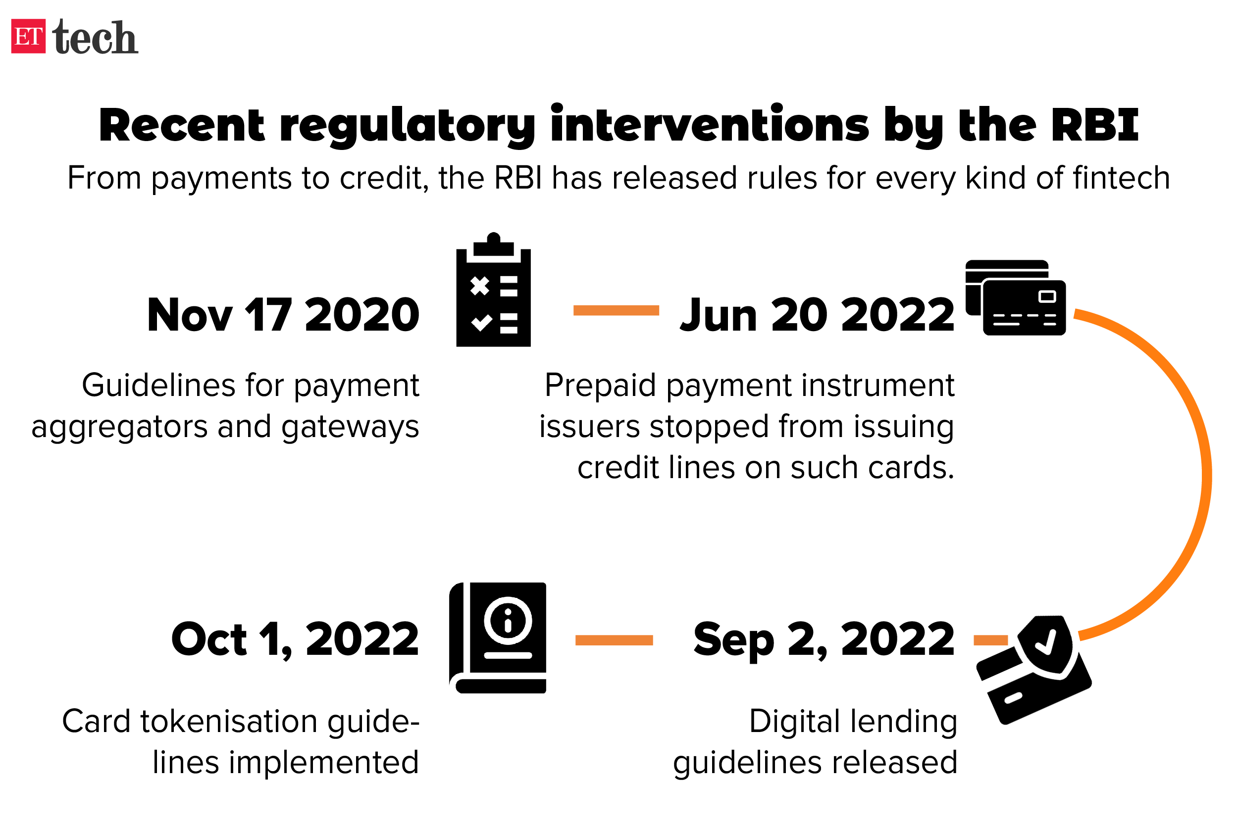 Recent regulatory interventions by the RBI_Timeline_Graphic_ETTECH