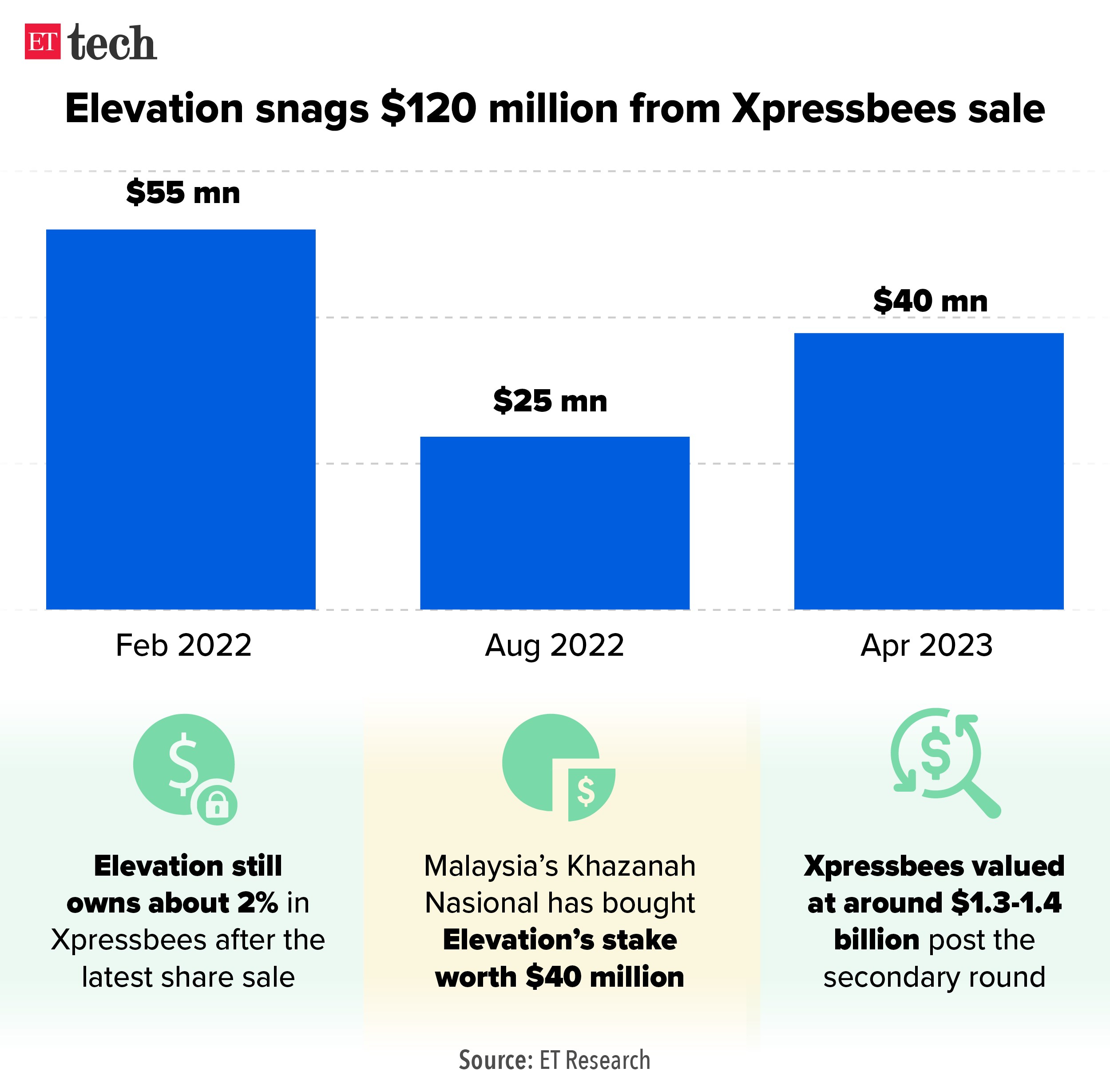 Elevation clocks partial exit from Xpressbees_Graphic_ETTECH