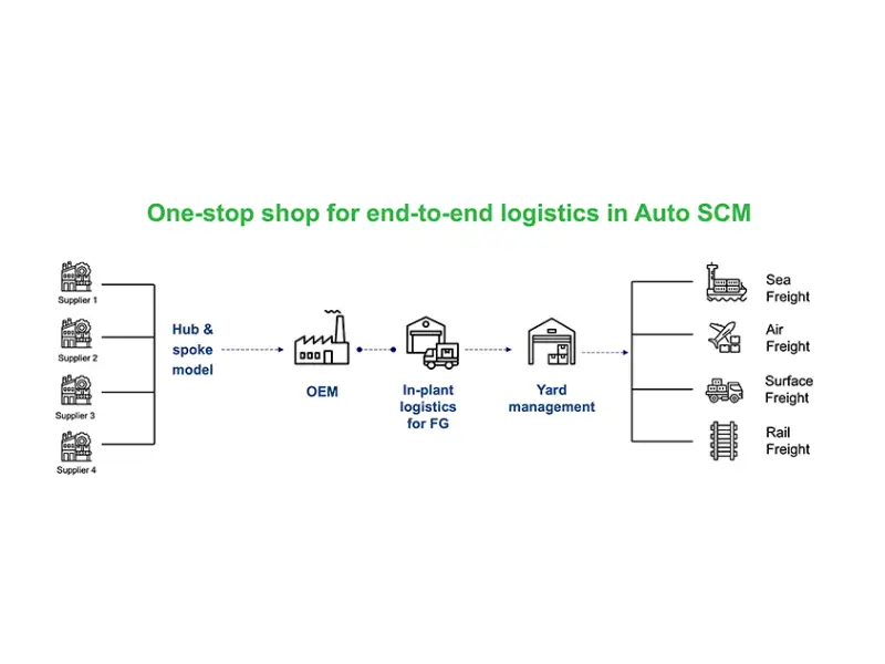 Innovative approach to reduce automotive supply chain costs The