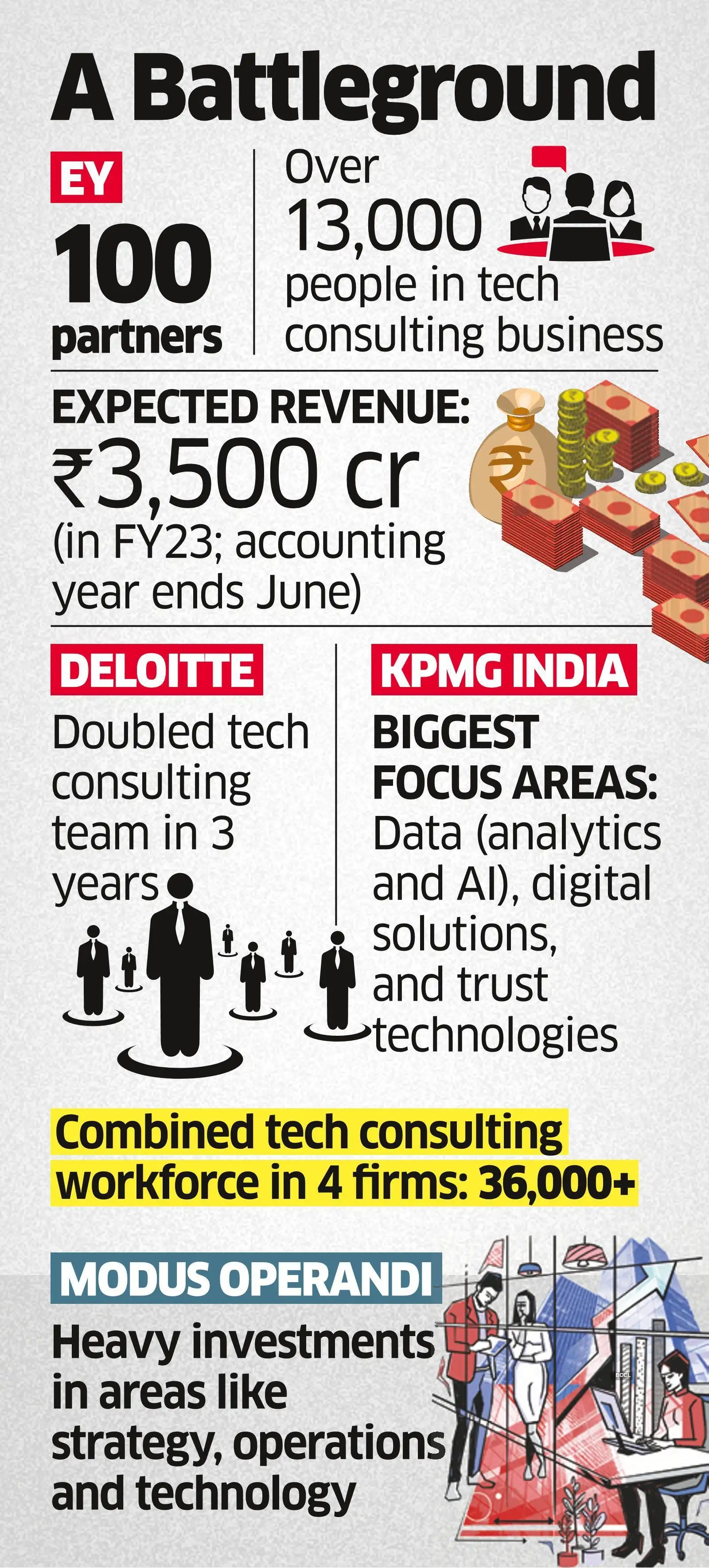 Digital shift makes tech consulting a key area for Big 4 The Economic Times