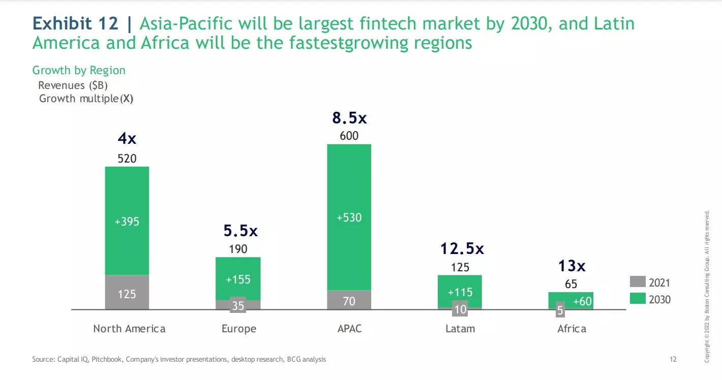 APAC to overtake US, become world’s top fintech market by 2030: Report ...