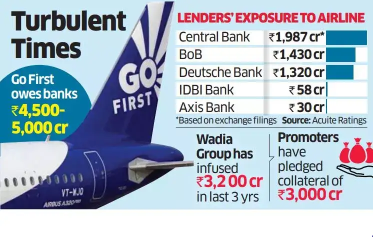 Go First lenders: Three Go First lenders open to rejigging airline's ...
