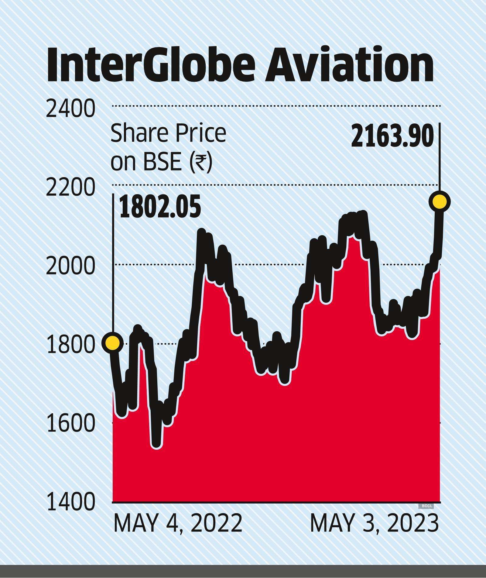 Interglobe aviation stock deals price