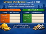 Check minimum wages that UP, Haryana have revised