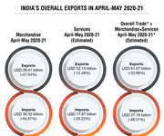 India’s overall exports in April-May 2020-21