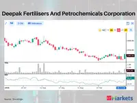 Urban Company among 6 stocks showing RSI trending up