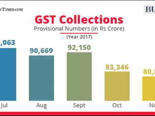Surprise, surprise! GST collections up in Dec after 2 months of dip