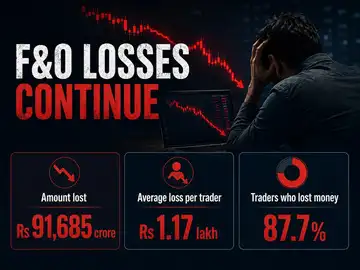Rs 91,685 crore gone! 88% retail investors lost money in F&O trading in FY26 even after strict Sebi rules