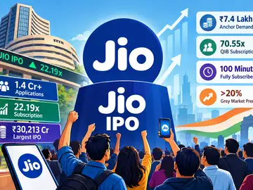 Jio IPO breaks multiple records: From fundraising to investor demand, how the mega issue rewrote India&rsquo;s IPO history