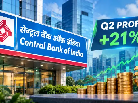 Central Bank of India Q2 profit rises 21% as loans grow 30%