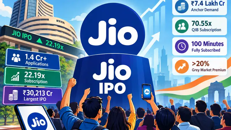 Jio IPO shatters multiple records to etch name in history book Jio IPO shatters multiple records to etch name in history book