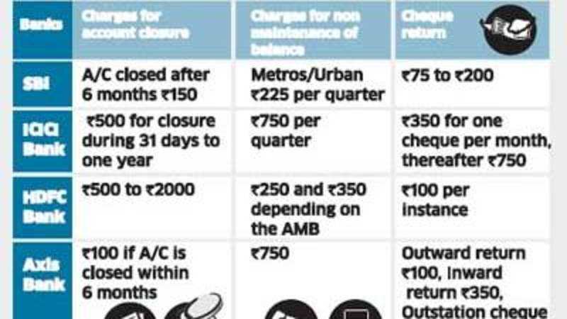 Now Pay Rs 500 To Close Your Hdfc Bank Savings Account The - 