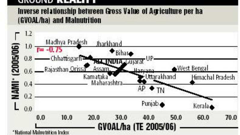 Agri Growth And Malnutrition The Economic Times - 