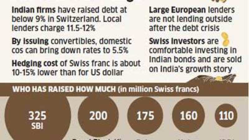 Cheaper Swiss Loans A Big Draw For Indian Firms Union Bank Sbi - 