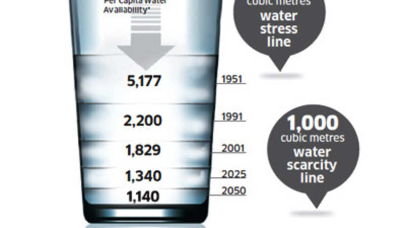 India Sinking Into Water Stress At Current Usage Levels