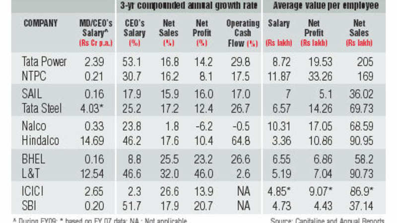 Psus Offer Better Salaries Than Private Companies The Economic Times - 