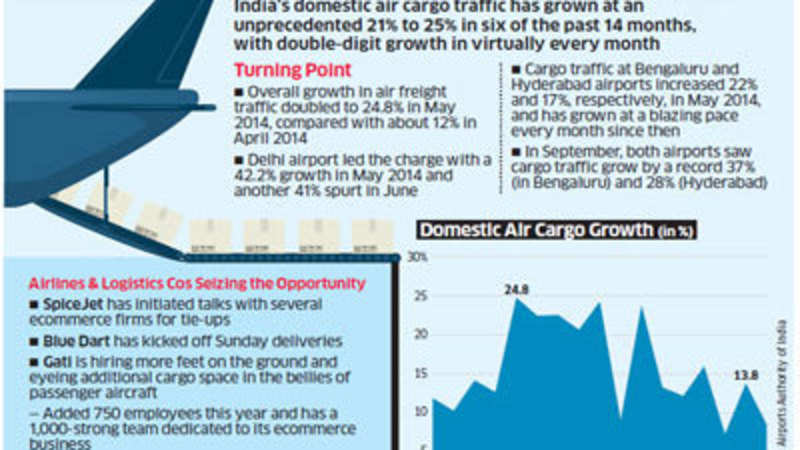 Domestic Air Cargo Soars On Ecommerce Wings Spicejet Initiates - 