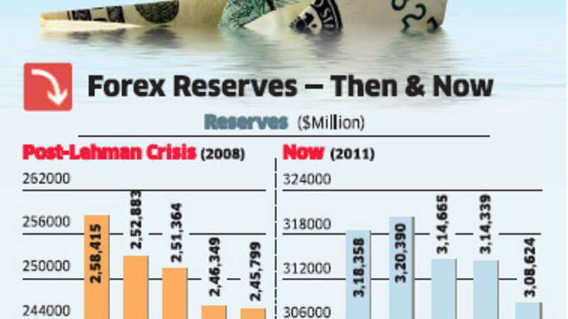 Lehman Brothers India S Forex Reserves Shrink The Most Since Lehman - 