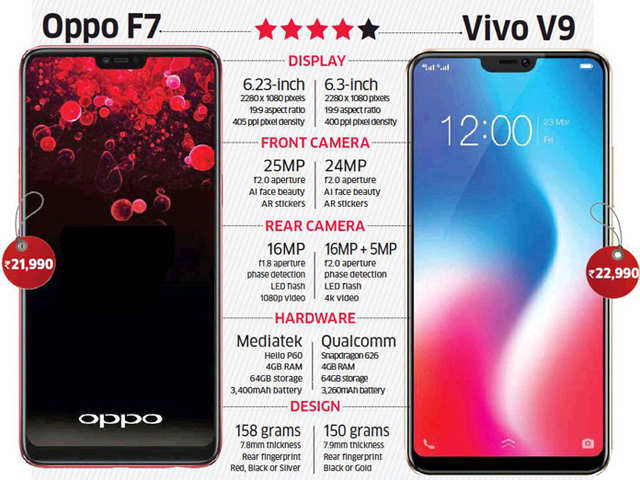 Oppo F7 Vs Vivo V9 Battle Of The Notches In Depth Comparison To - oppo f7 vs vivo v9 battle of the notches in depth comparison to best suit your needs