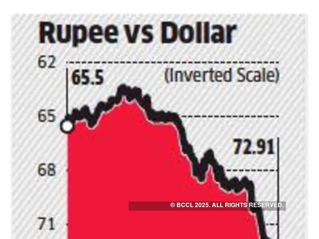 Indian Ru Falls 43 Paise To 72 91 Vs Us Dollar The Ru Falls 43 Paise To 72 91 Vs Us Dollar