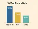 Gold vs Nifty 50 vs FD: Which has given highest return on Rs 1 lakh investment in 10 years?